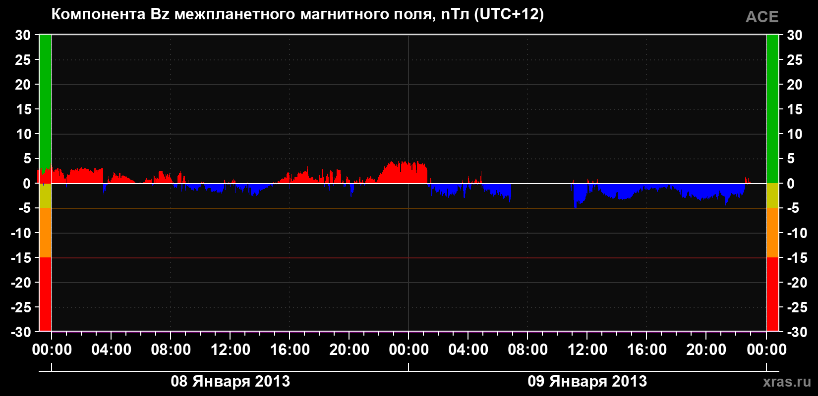 Компонента Bz магнитного поля солнечного ветра