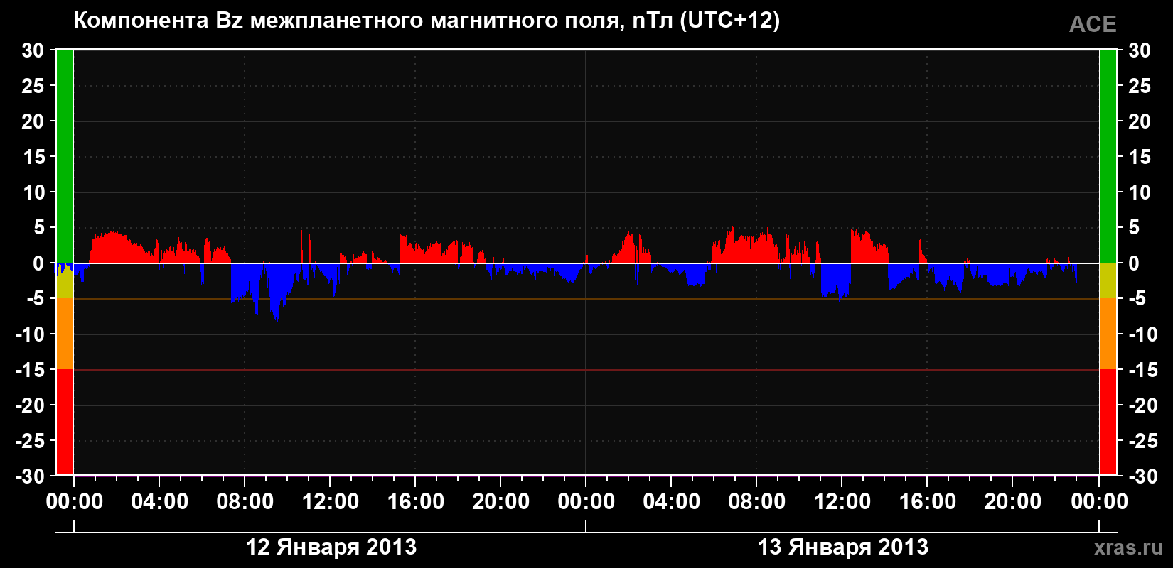 Компонента Bz магнитного поля солнечного ветра