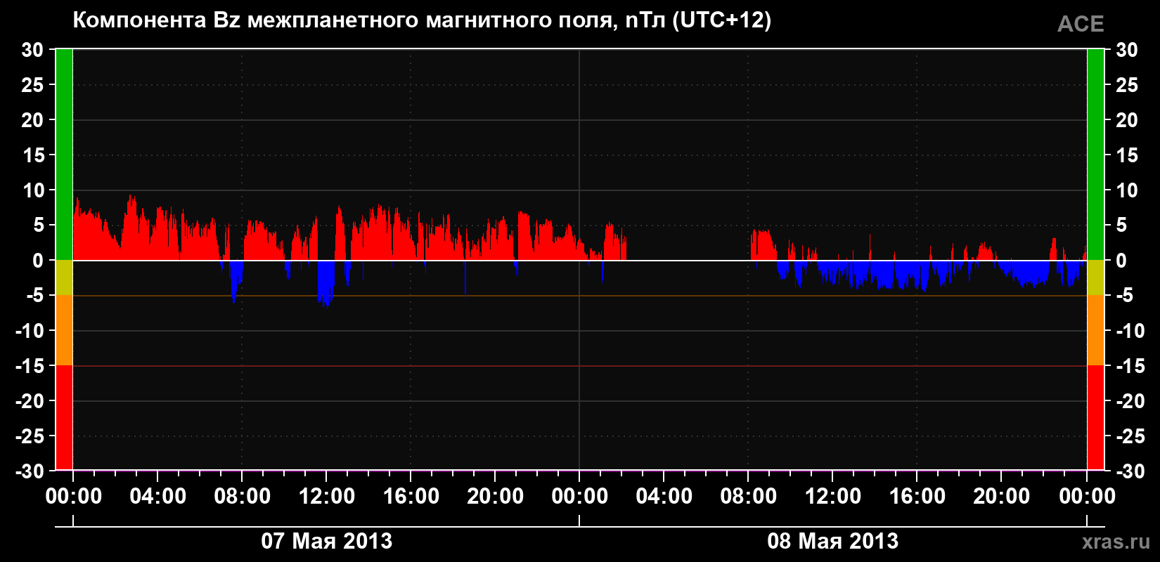 Компонента Bz магнитного поля солнечного ветра