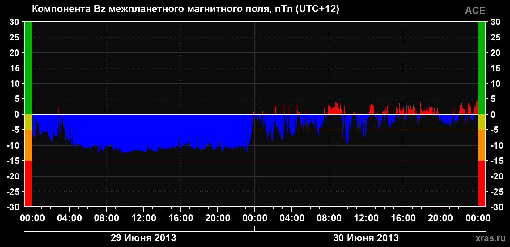 Компонента Bz магнитного поля солнечного ветра