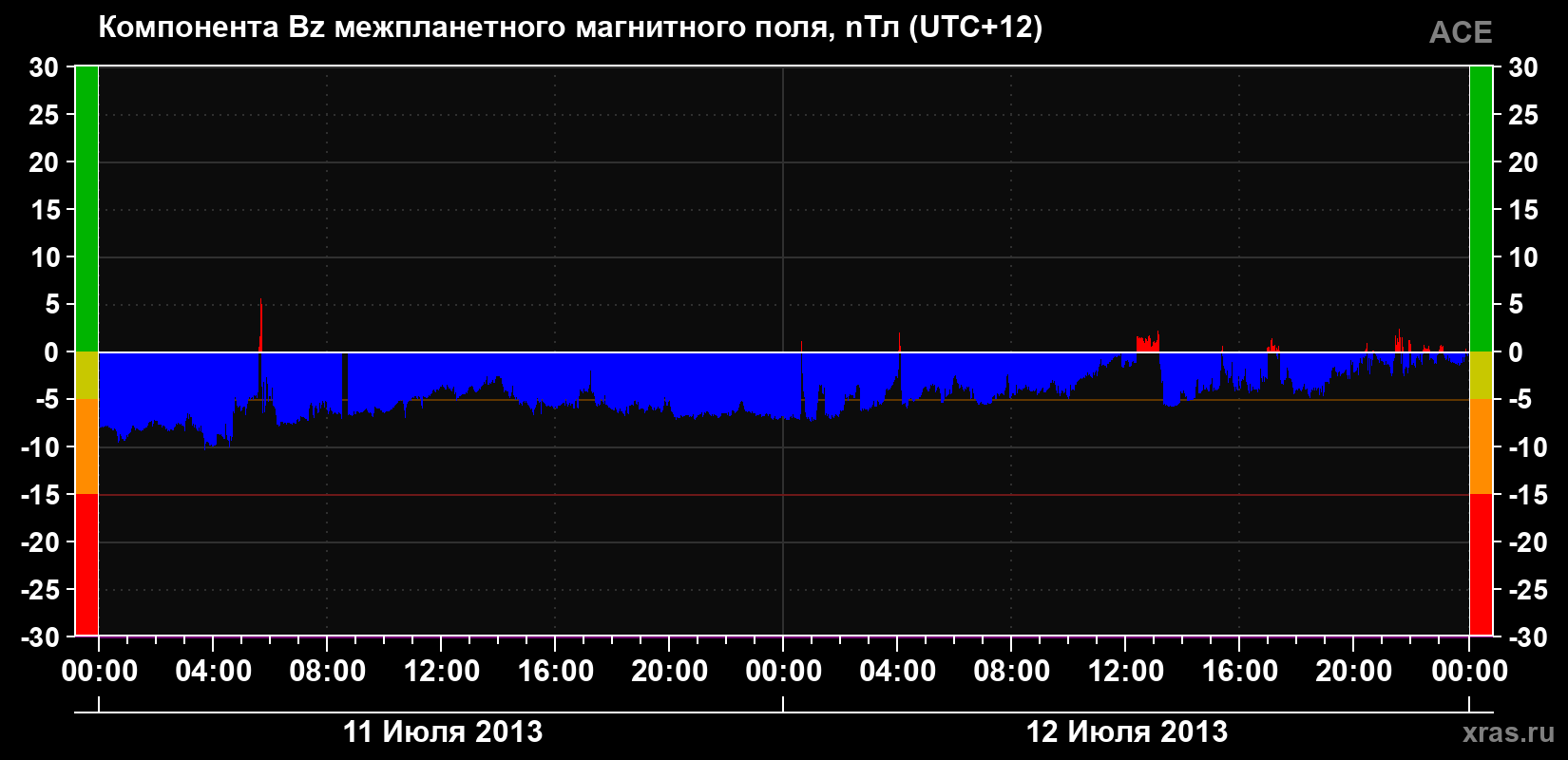 Компонента Bz магнитного поля солнечного ветра