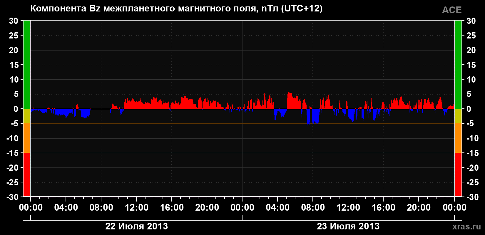 Компонента Bz магнитного поля солнечного ветра