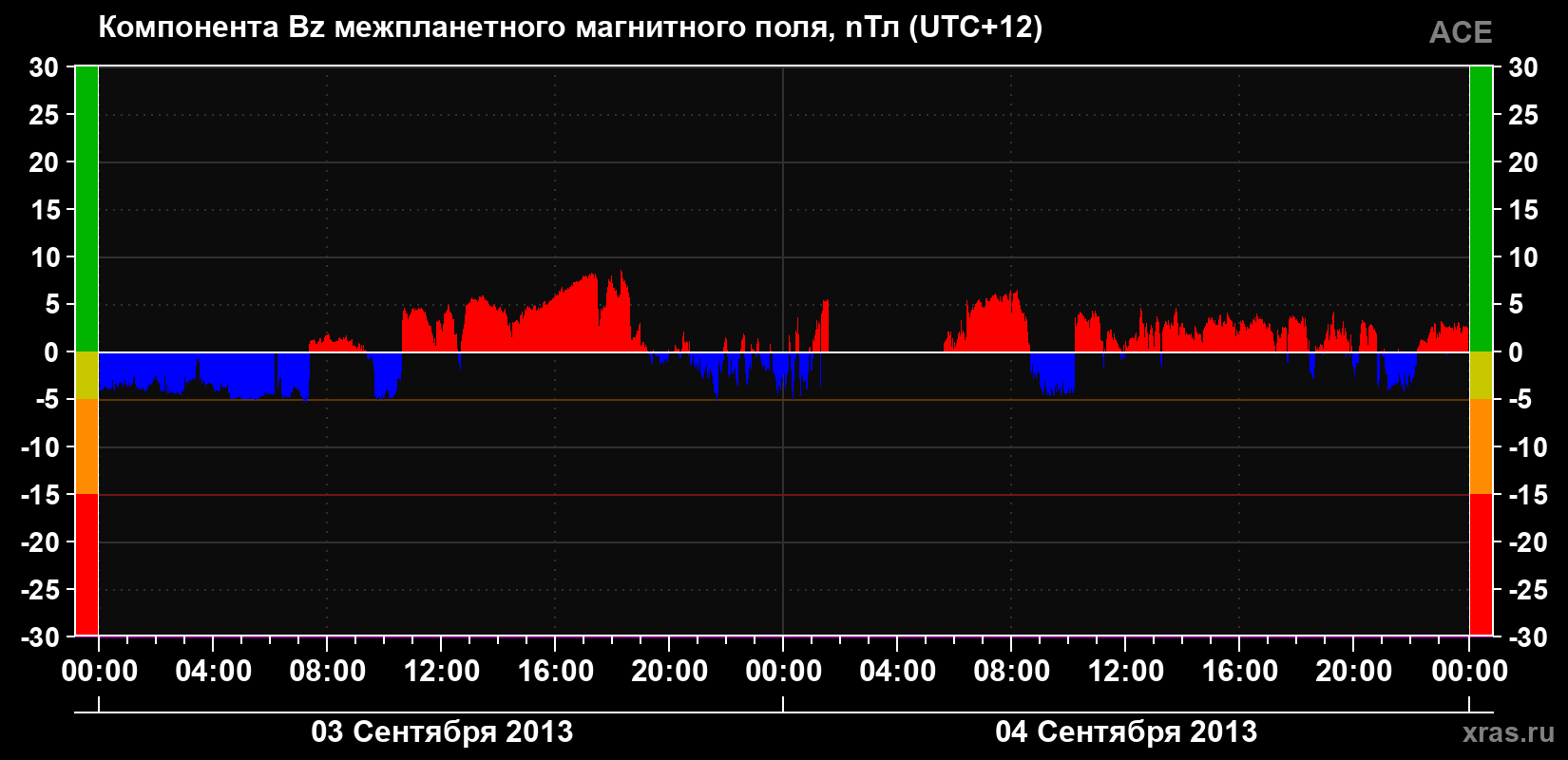 Компонента Bz магнитного поля солнечного ветра
