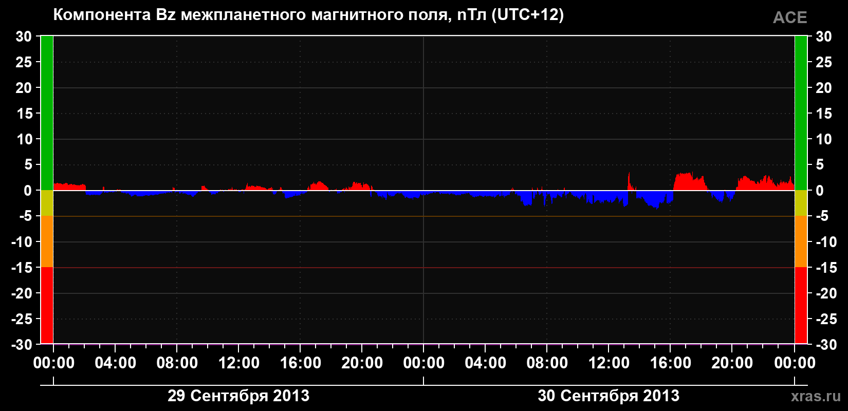 Компонента Bz магнитного поля солнечного ветра