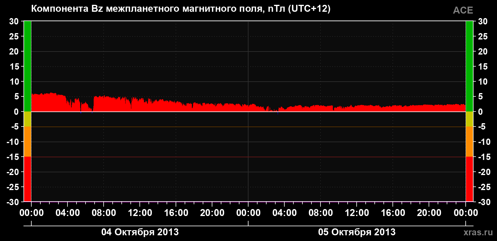 Компонента Bz магнитного поля солнечного ветра