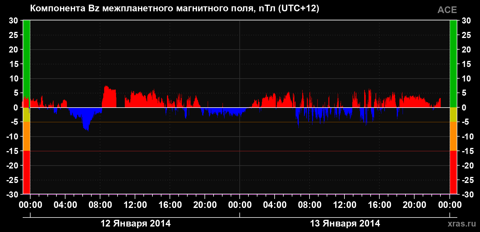 Компонента Bz магнитного поля солнечного ветра