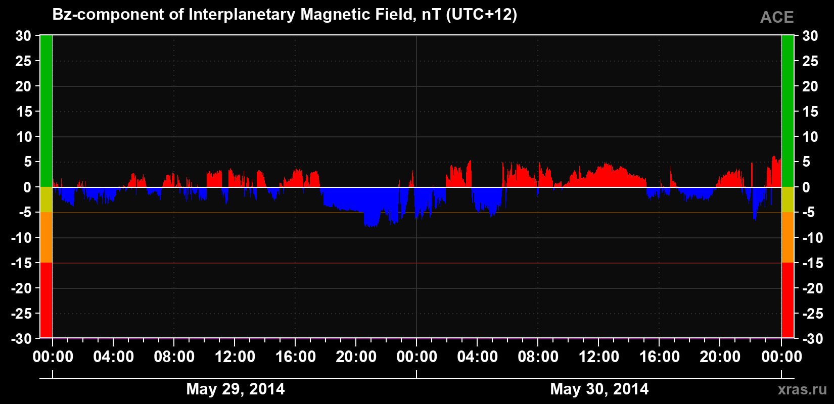The Bz component of the solar wind magnetic field