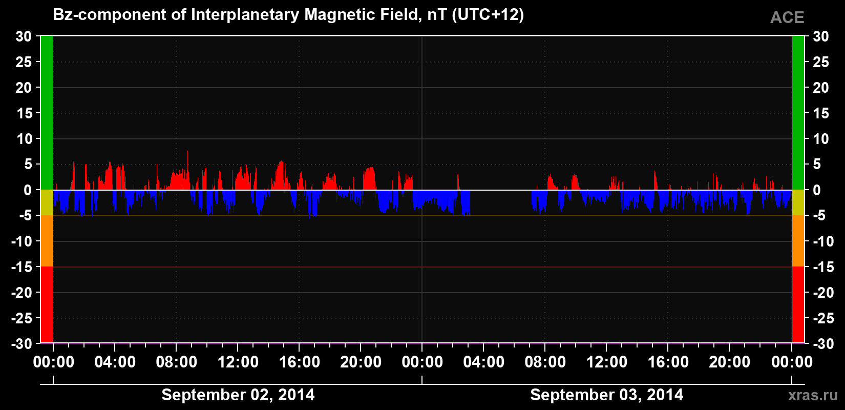 The Bz component of the solar wind magnetic field