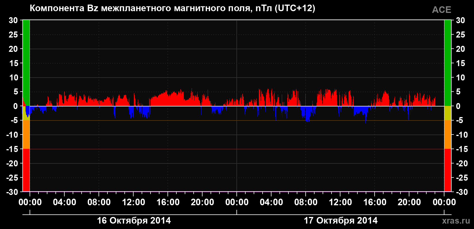 Компонента Bz магнитного поля солнечного ветра