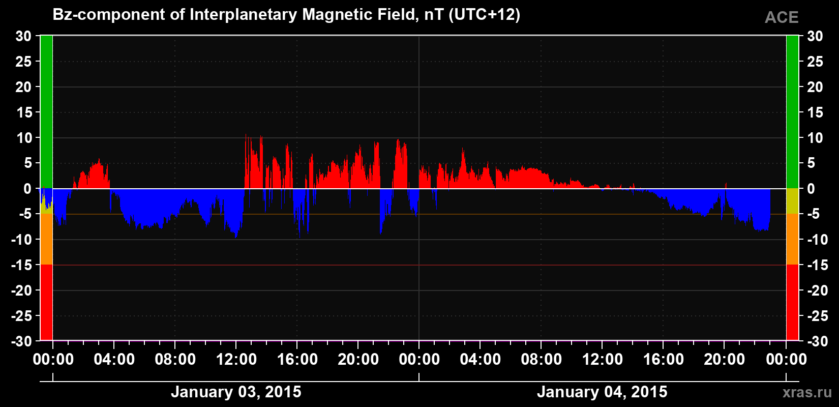 The Bz component of the solar wind magnetic field