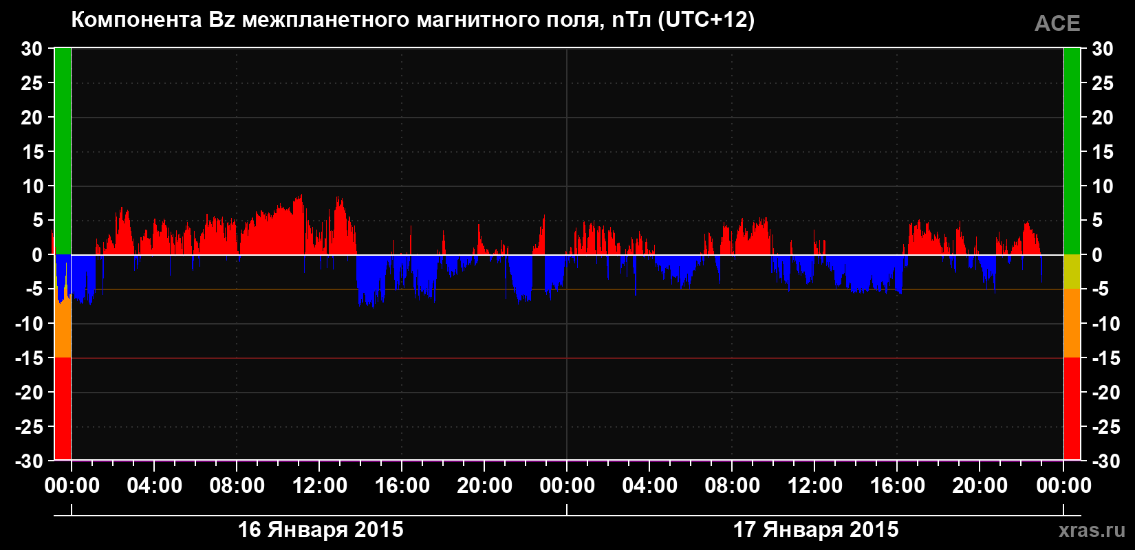 Компонента Bz магнитного поля солнечного ветра