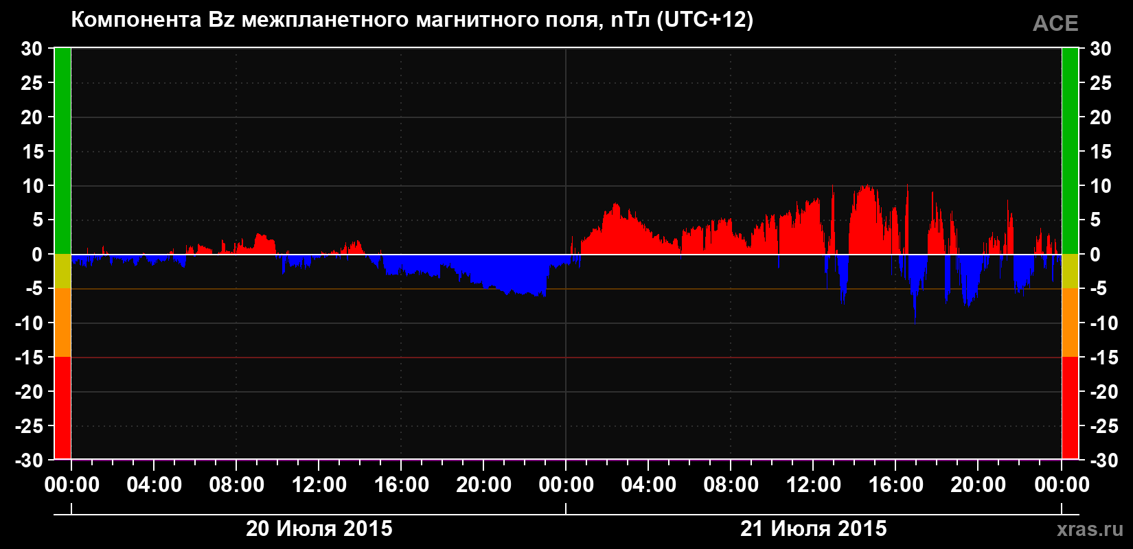 Компонента Bz магнитного поля солнечного ветра