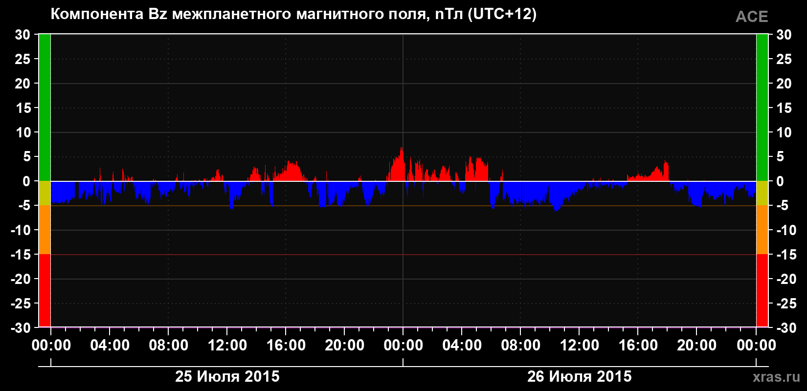 Компонента Bz магнитного поля солнечного ветра