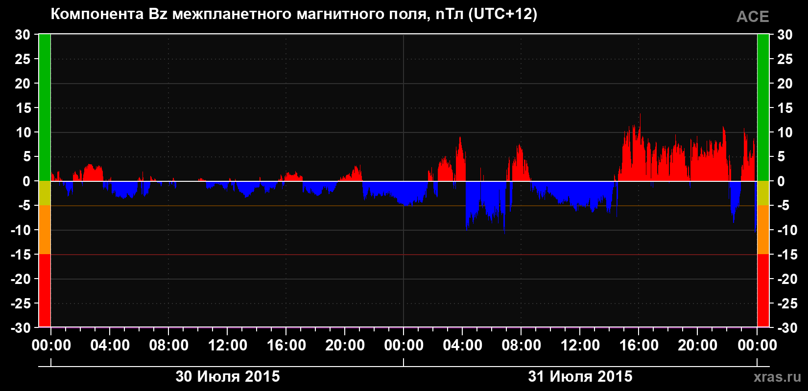 Компонента Bz магнитного поля солнечного ветра