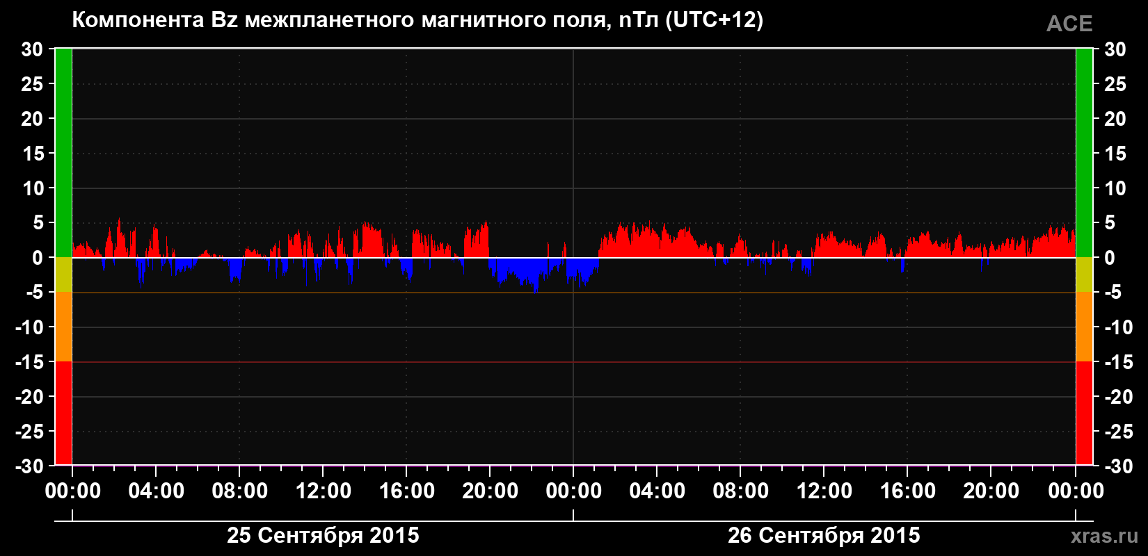 Компонента Bz магнитного поля солнечного ветра