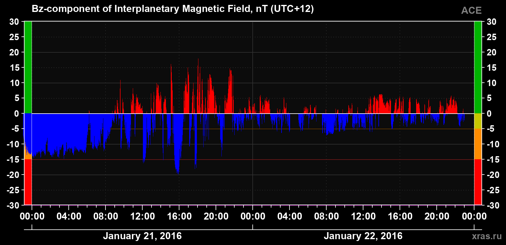 The Bz component of the solar wind magnetic field