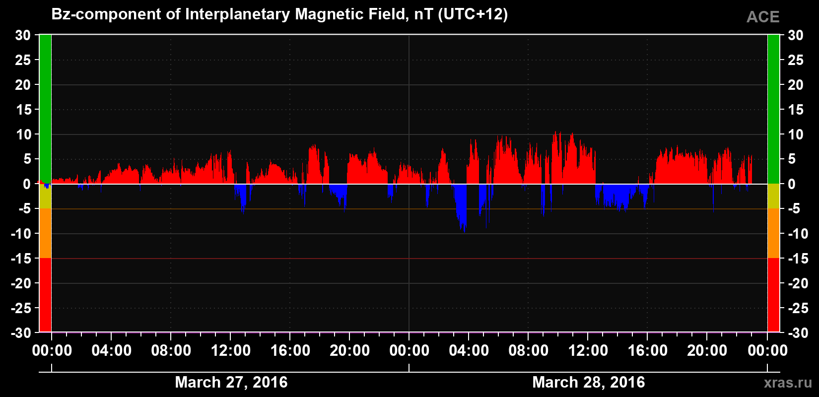 The Bz component of the solar wind magnetic field