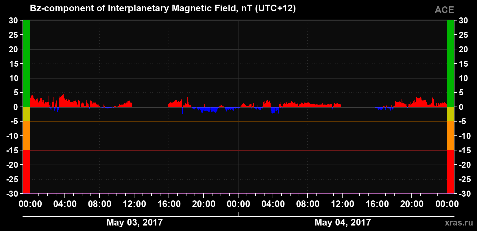 The Bz component of the solar wind magnetic field
