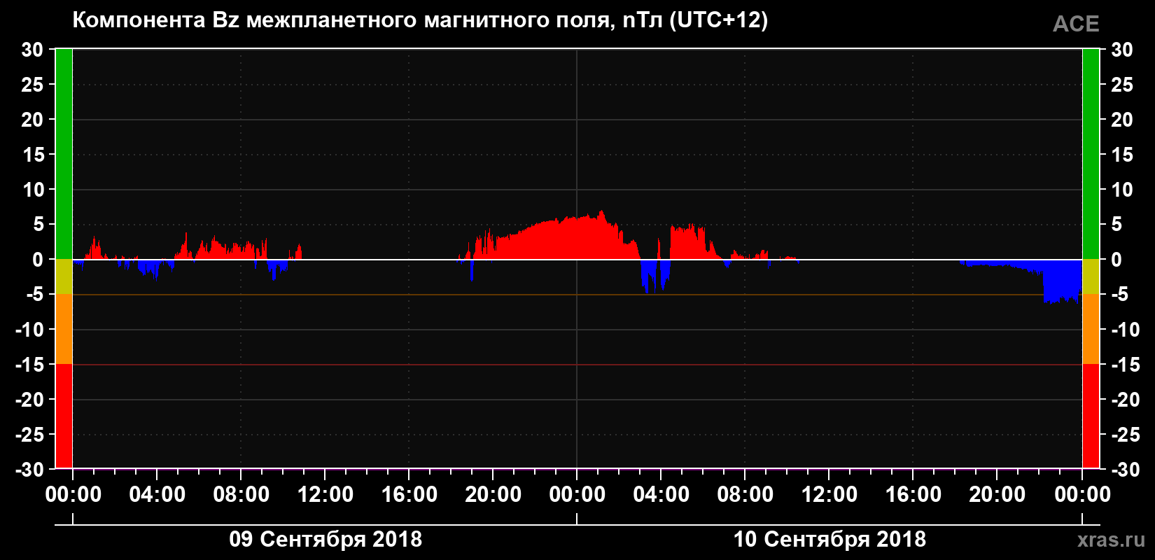 Компонента Bz магнитного поля солнечного ветра
