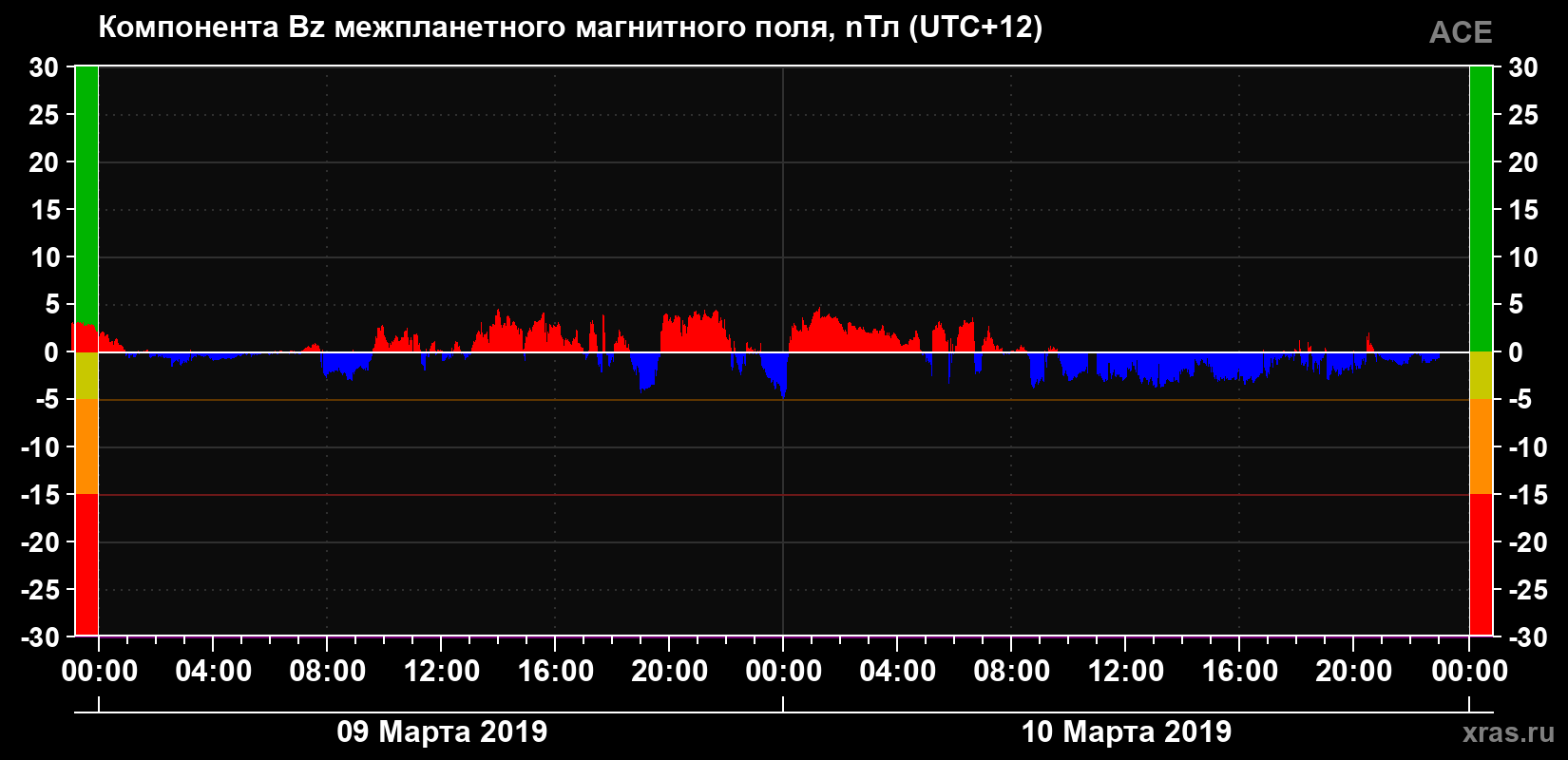 Компонента Bz магнитного поля солнечного ветра
