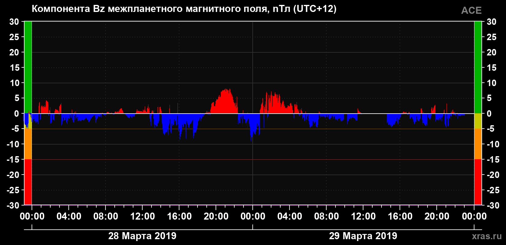 Компонента Bz магнитного поля солнечного ветра