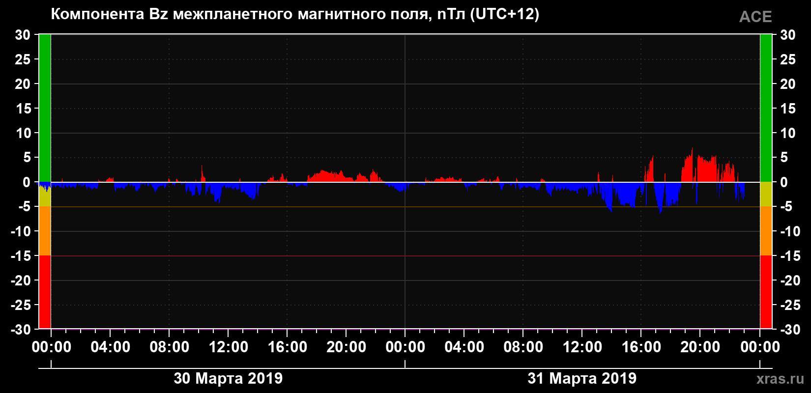 Компонента Bz магнитного поля солнечного ветра