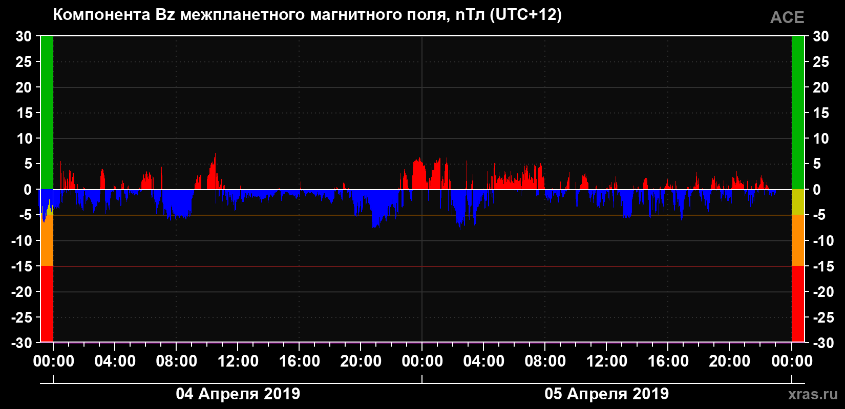 Компонента Bz магнитного поля солнечного ветра