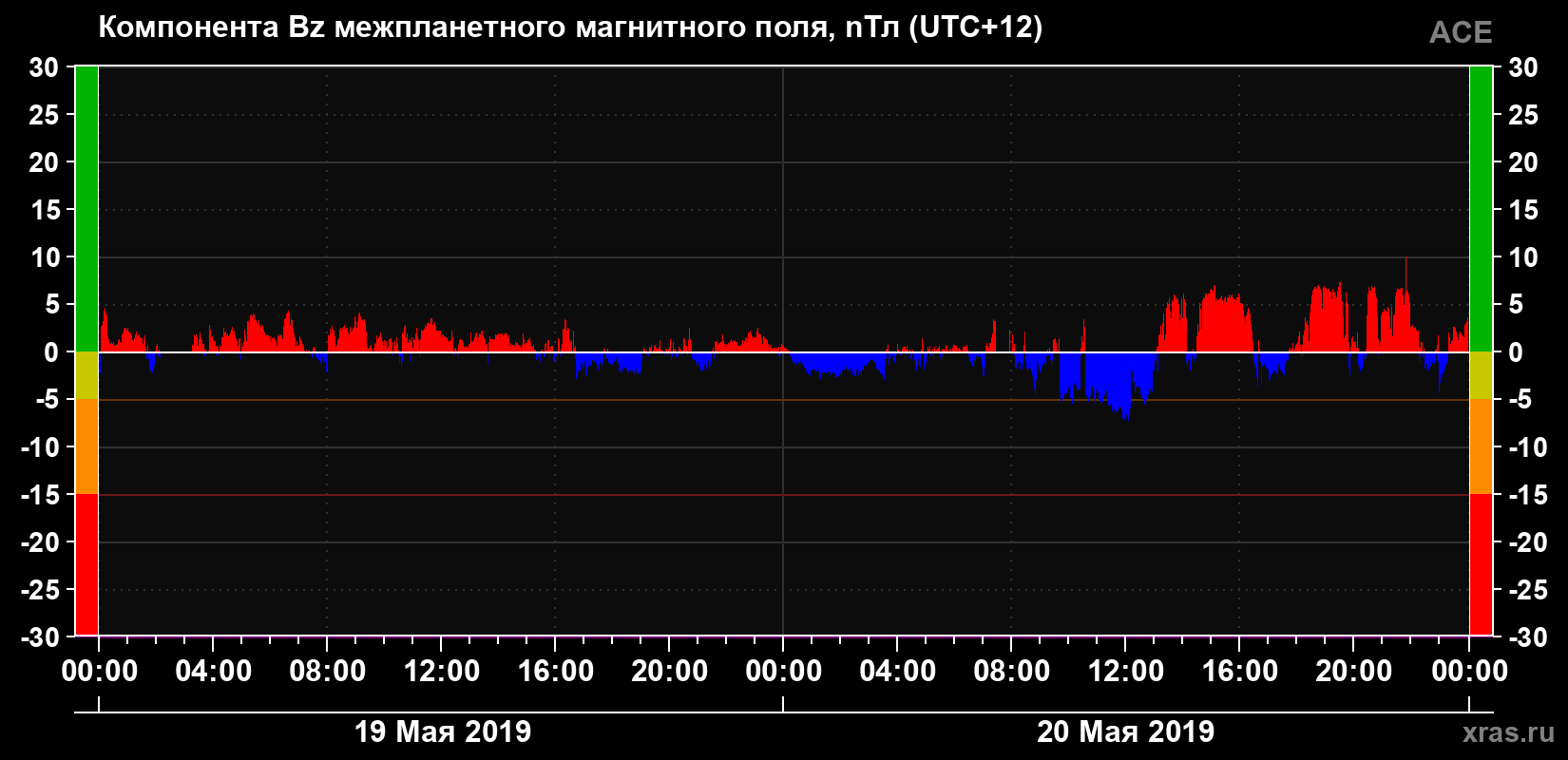 Компонента Bz магнитного поля солнечного ветра
