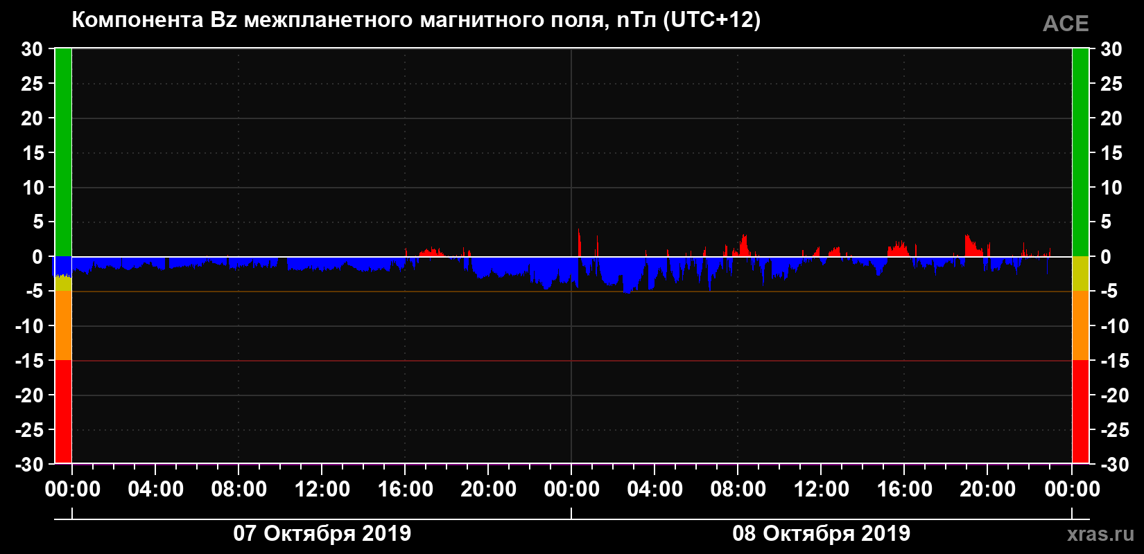 Компонента Bz магнитного поля солнечного ветра