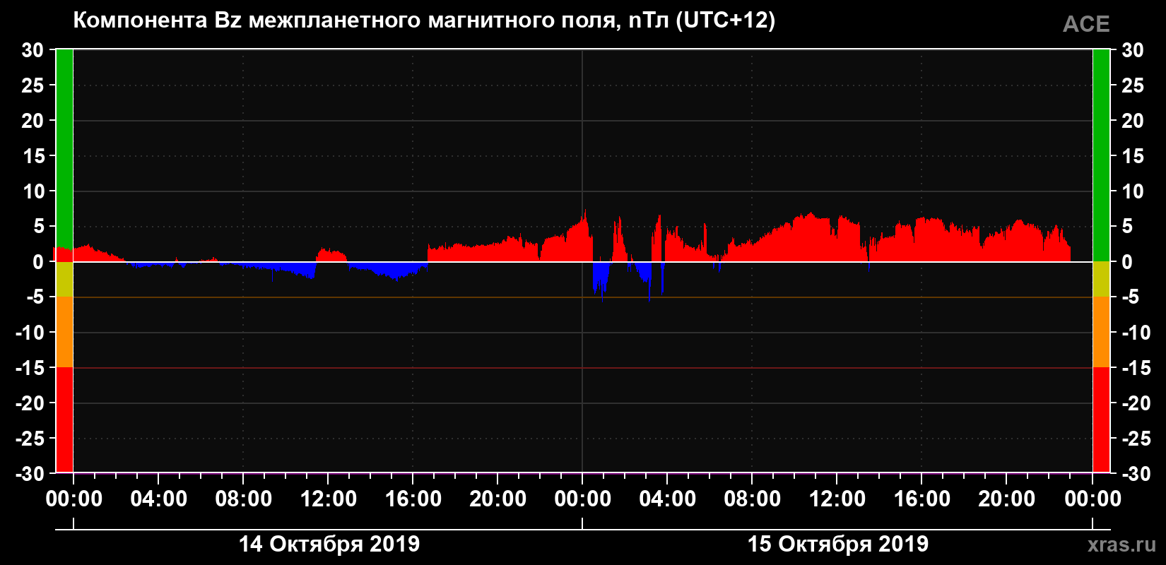 Компонента Bz магнитного поля солнечного ветра
