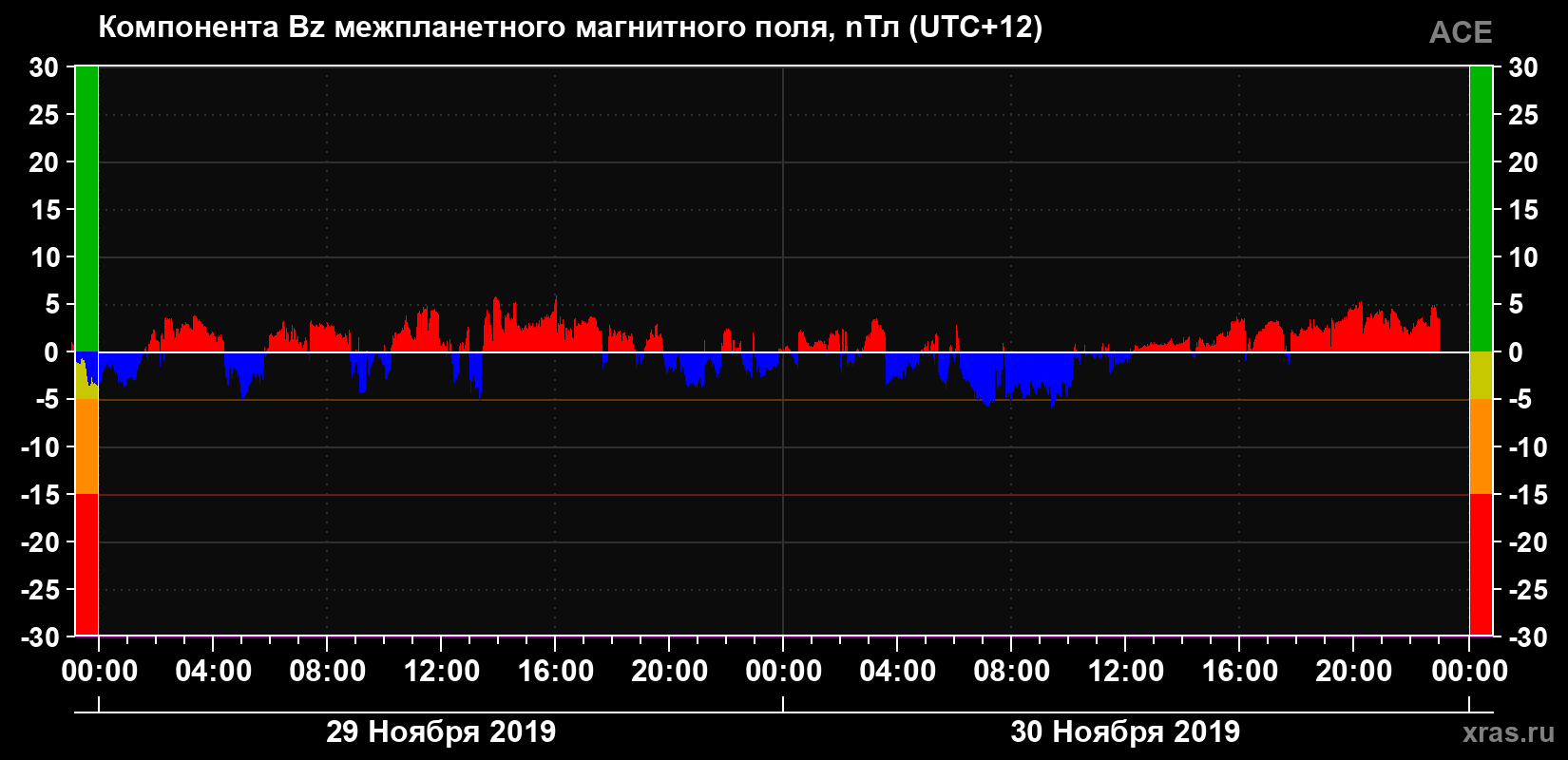 Компонента Bz магнитного поля солнечного ветра