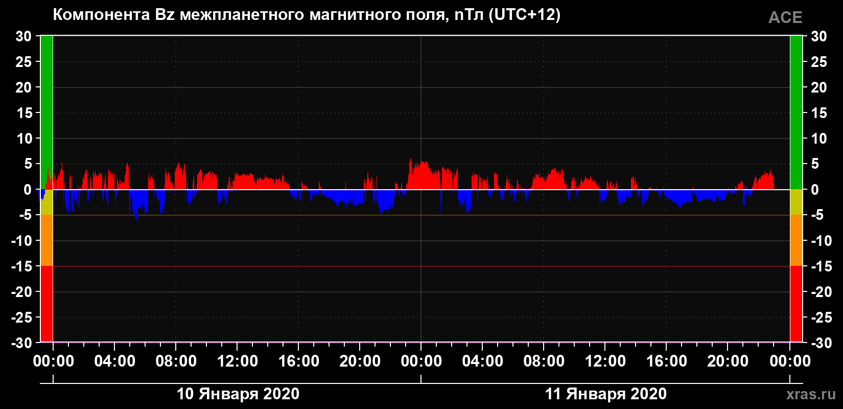 Компонента Bz магнитного поля солнечного ветра