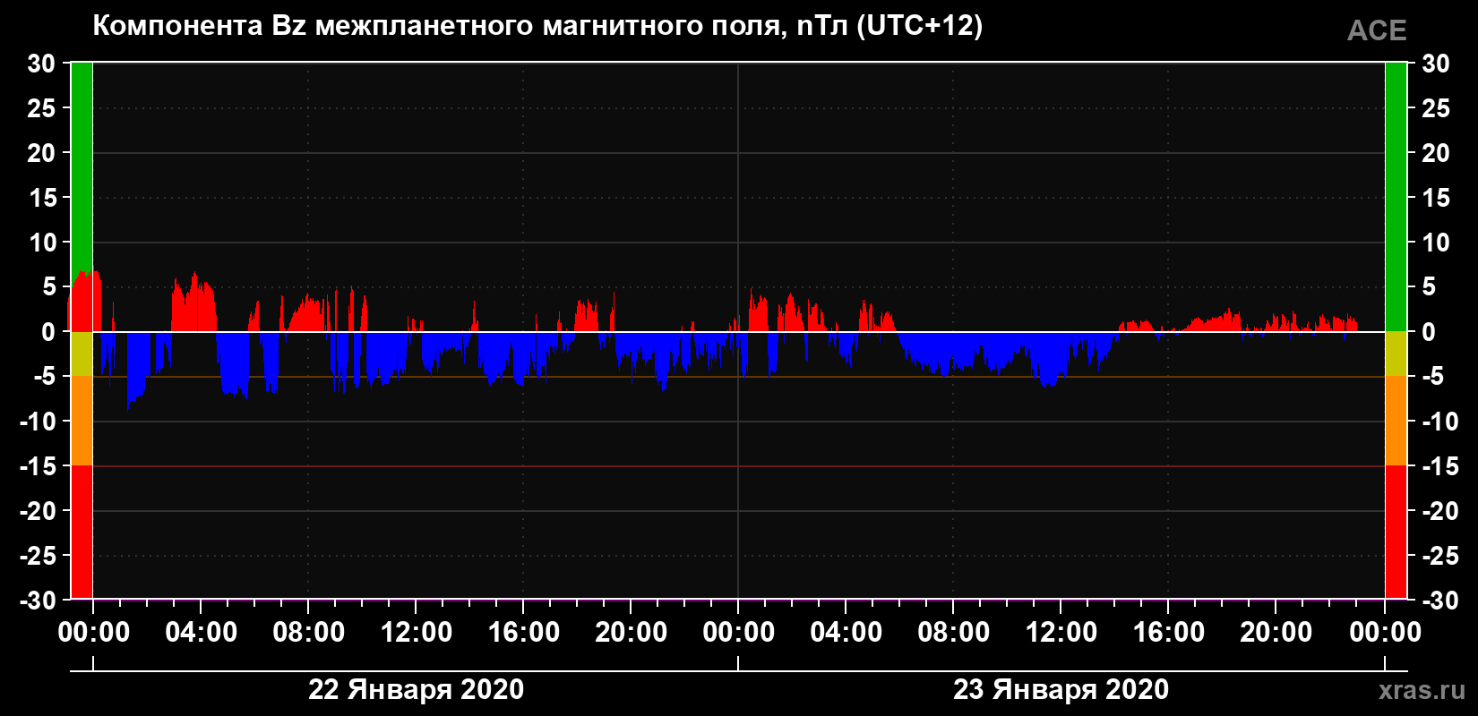 Компонента Bz магнитного поля солнечного ветра