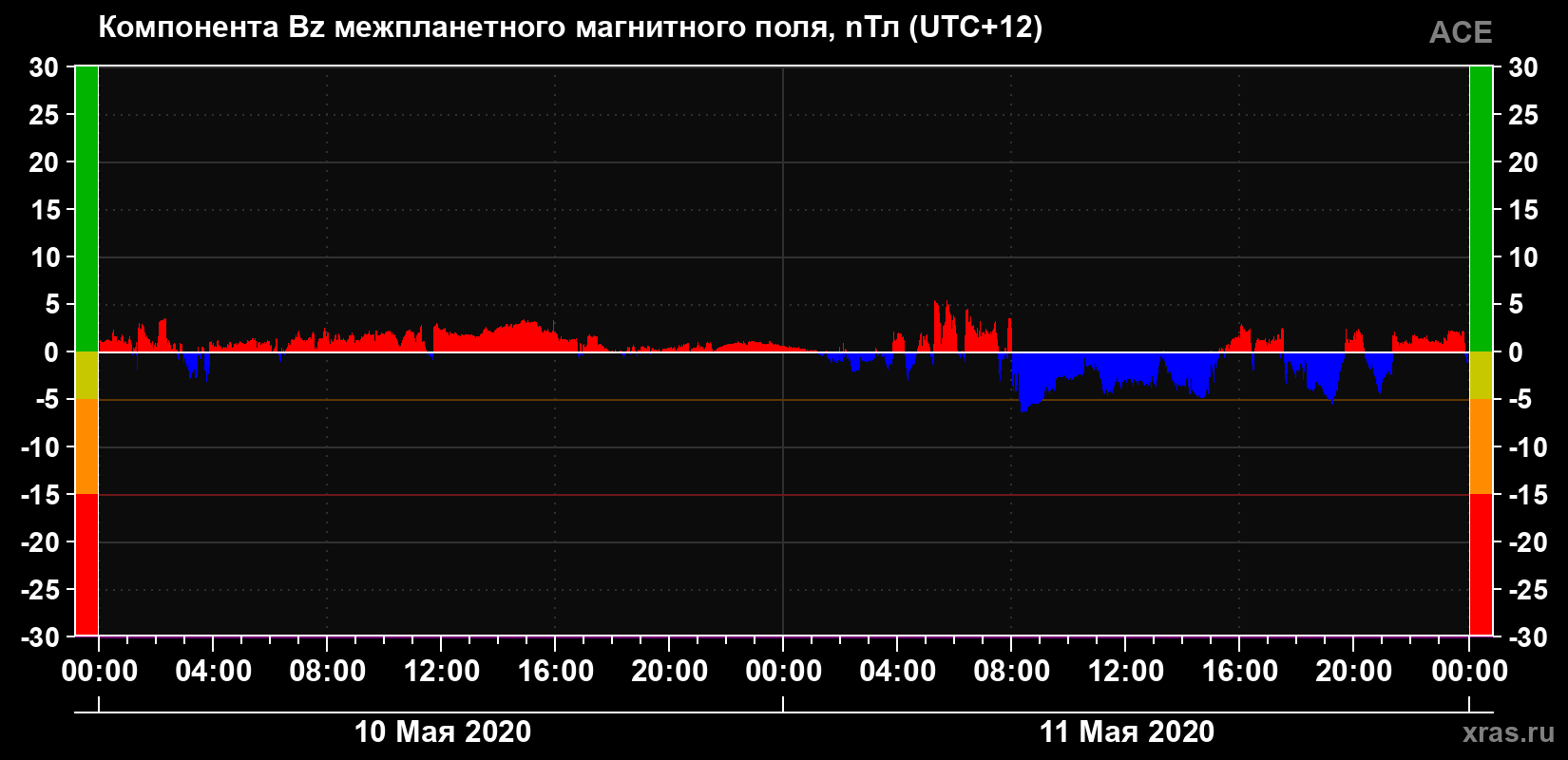 Компонента Bz магнитного поля солнечного ветра