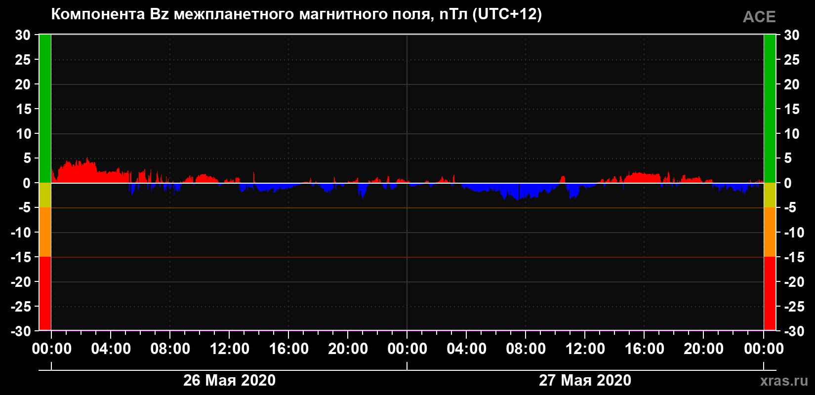 Компонента Bz магнитного поля солнечного ветра