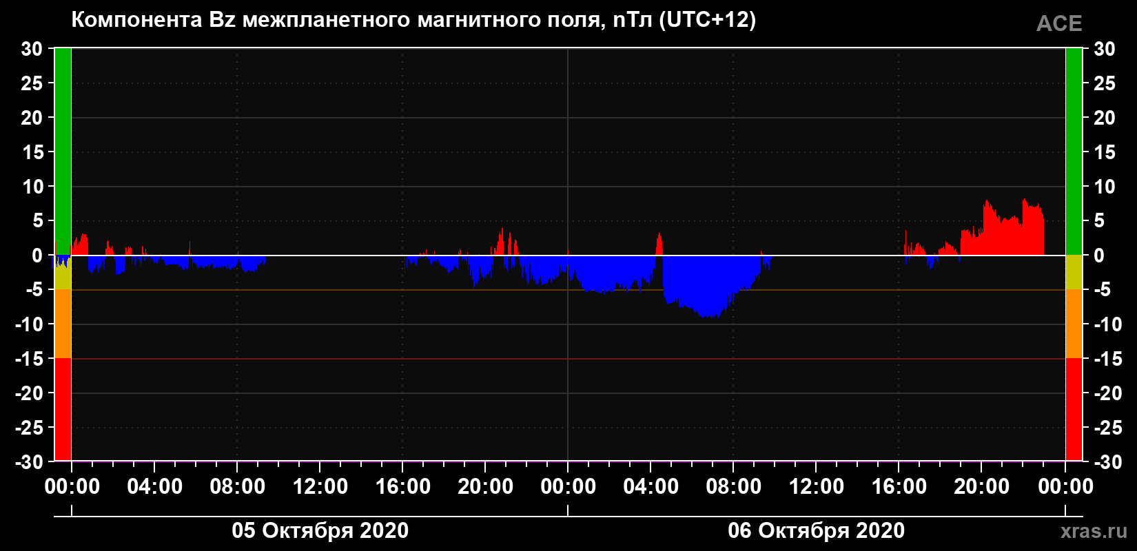 Компонента Bz магнитного поля солнечного ветра