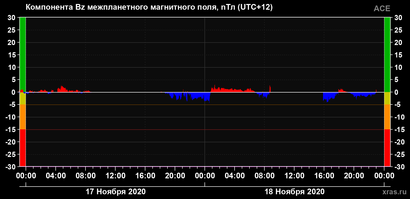 Компонента Bz магнитного поля солнечного ветра
