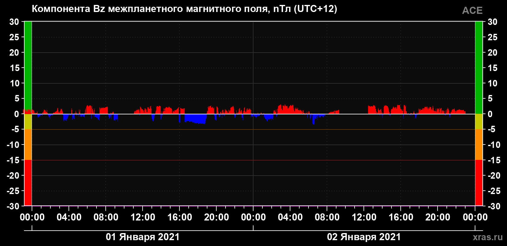 Компонента Bz магнитного поля солнечного ветра