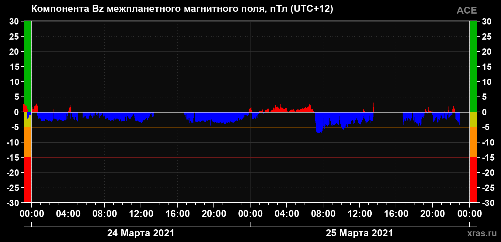Компонента Bz магнитного поля солнечного ветра