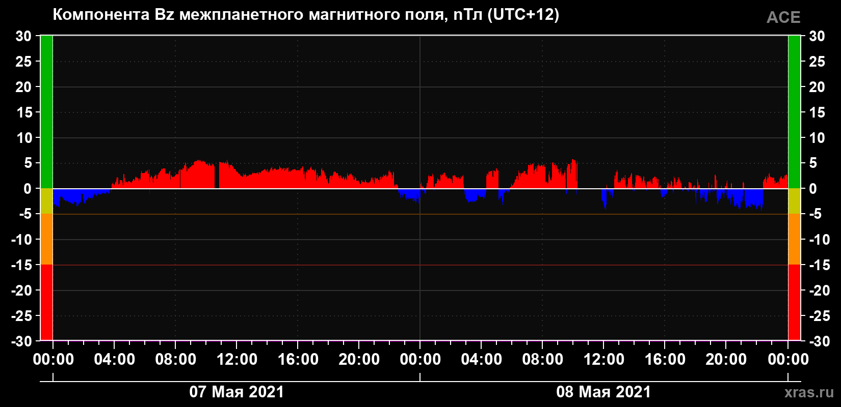 Компонента Bz магнитного поля солнечного ветра