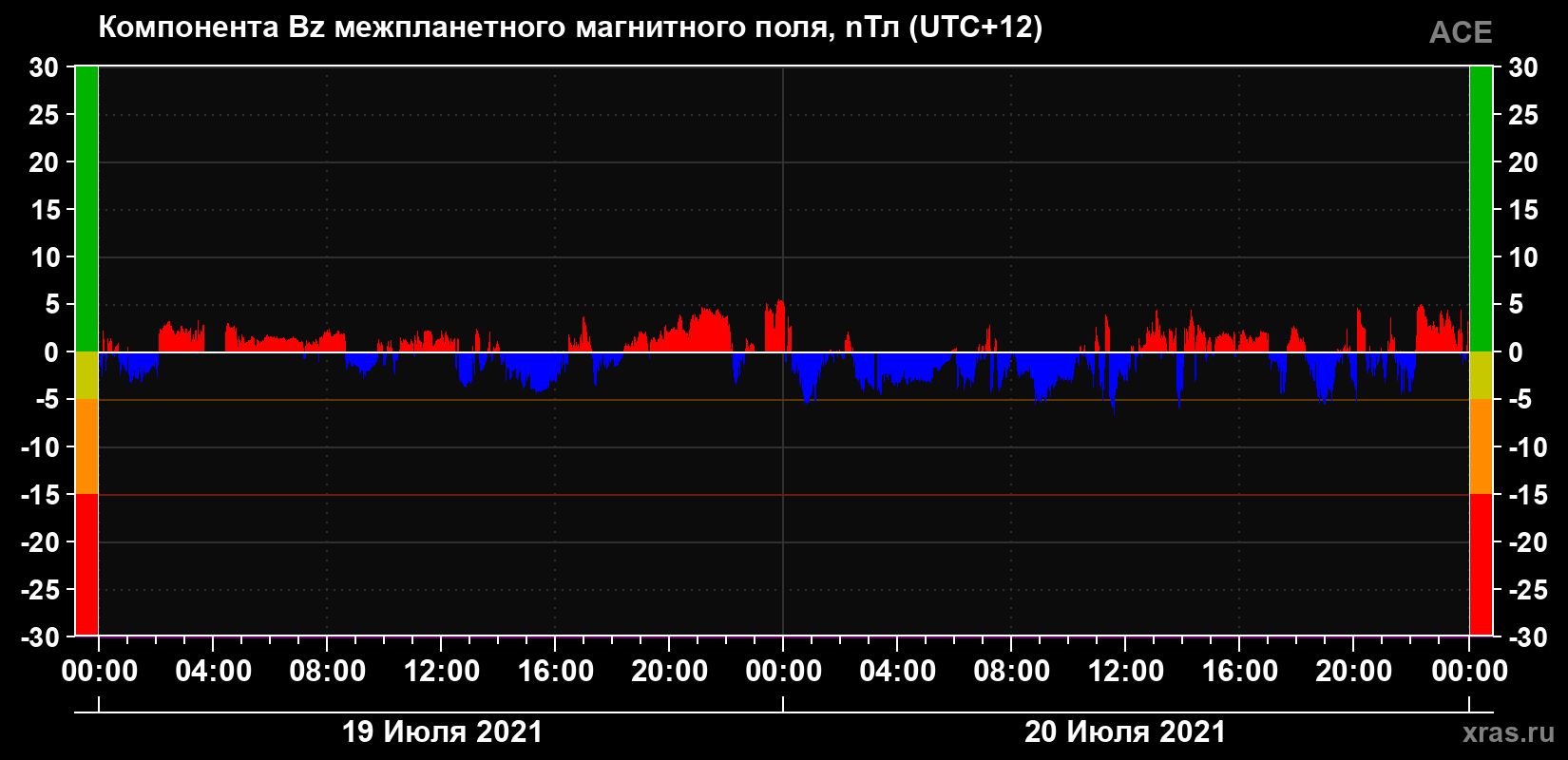 Компонента Bz магнитного поля солнечного ветра