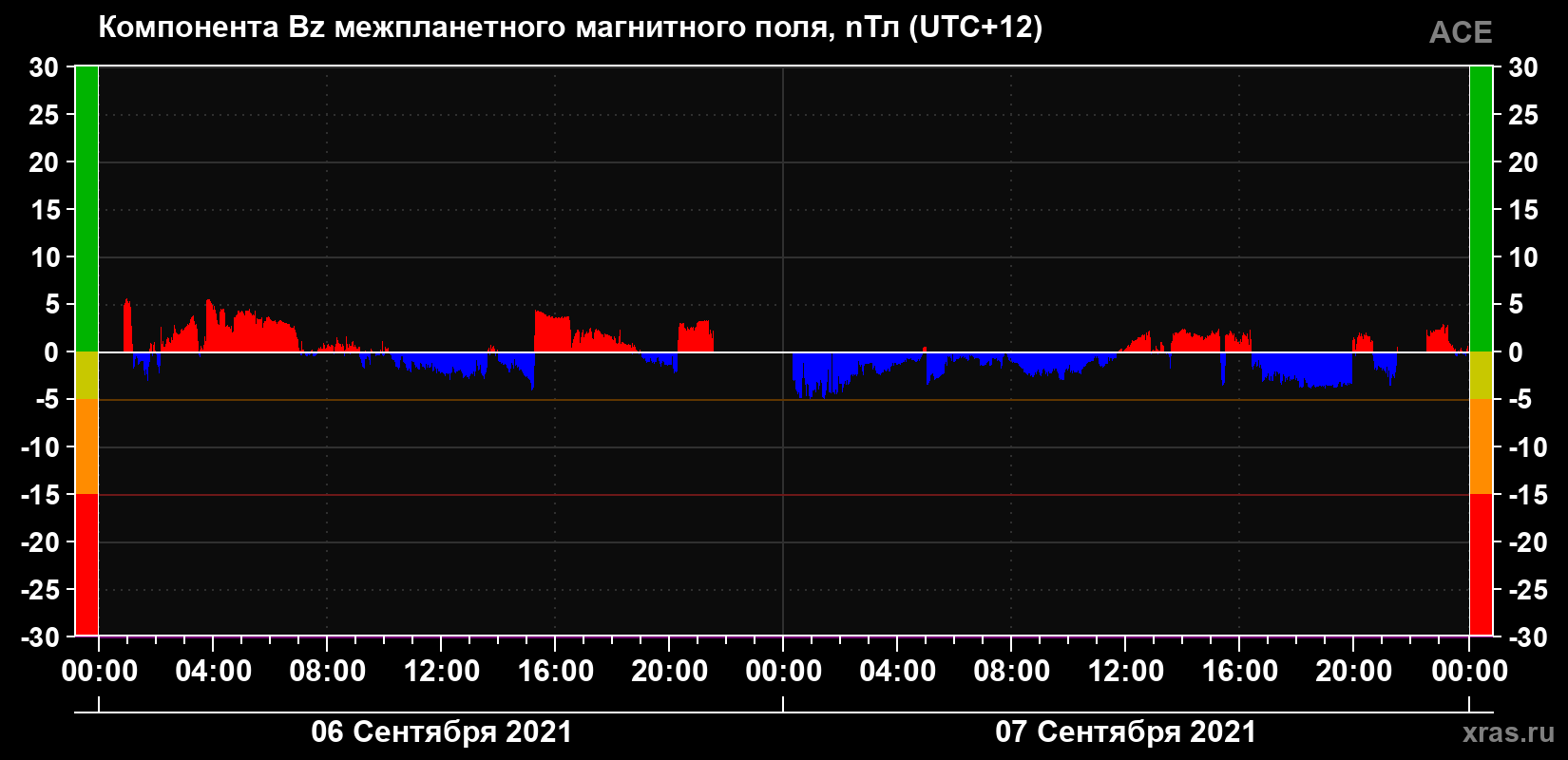 Компонента Bz магнитного поля солнечного ветра
