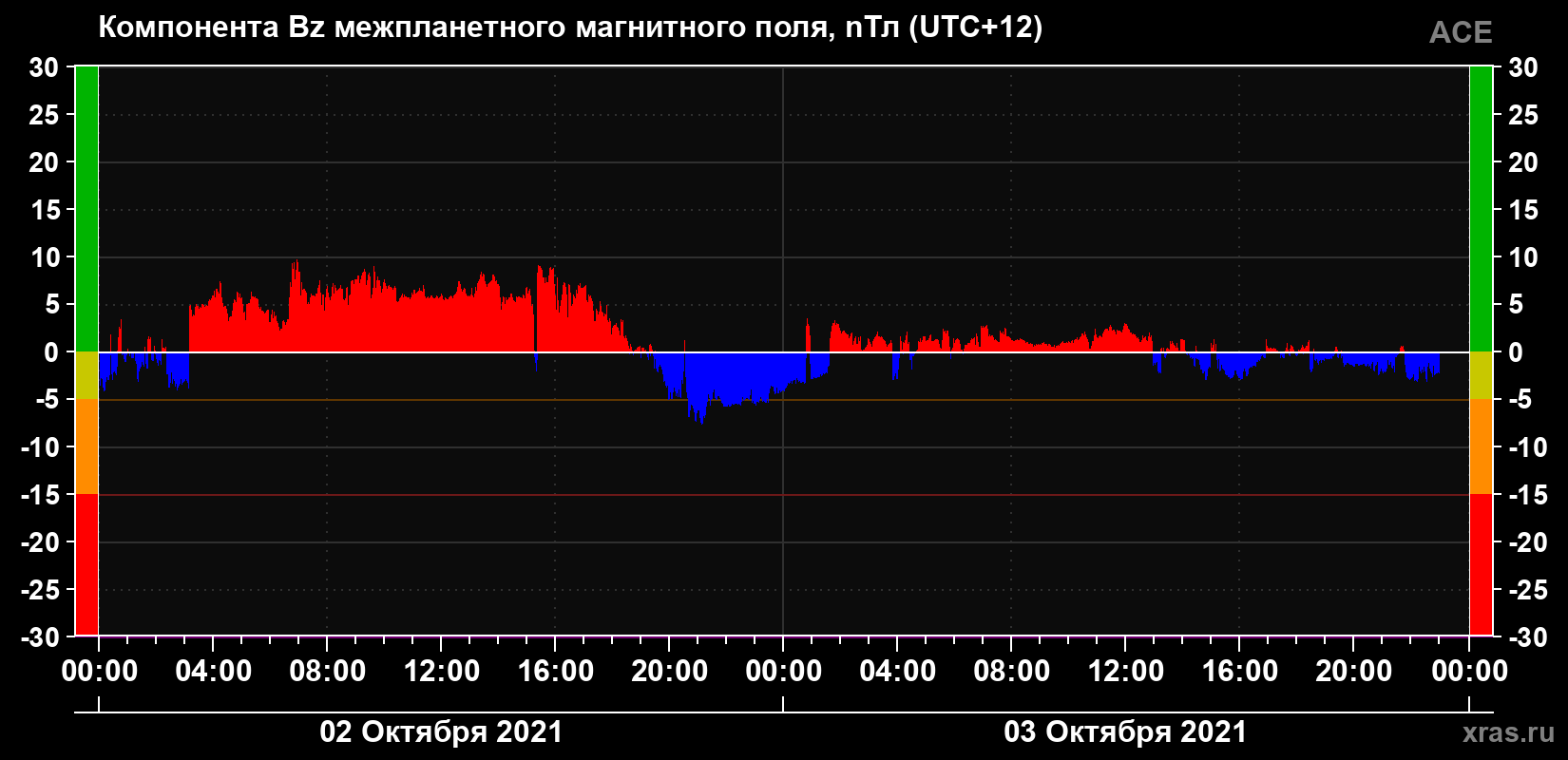 Компонента Bz магнитного поля солнечного ветра
