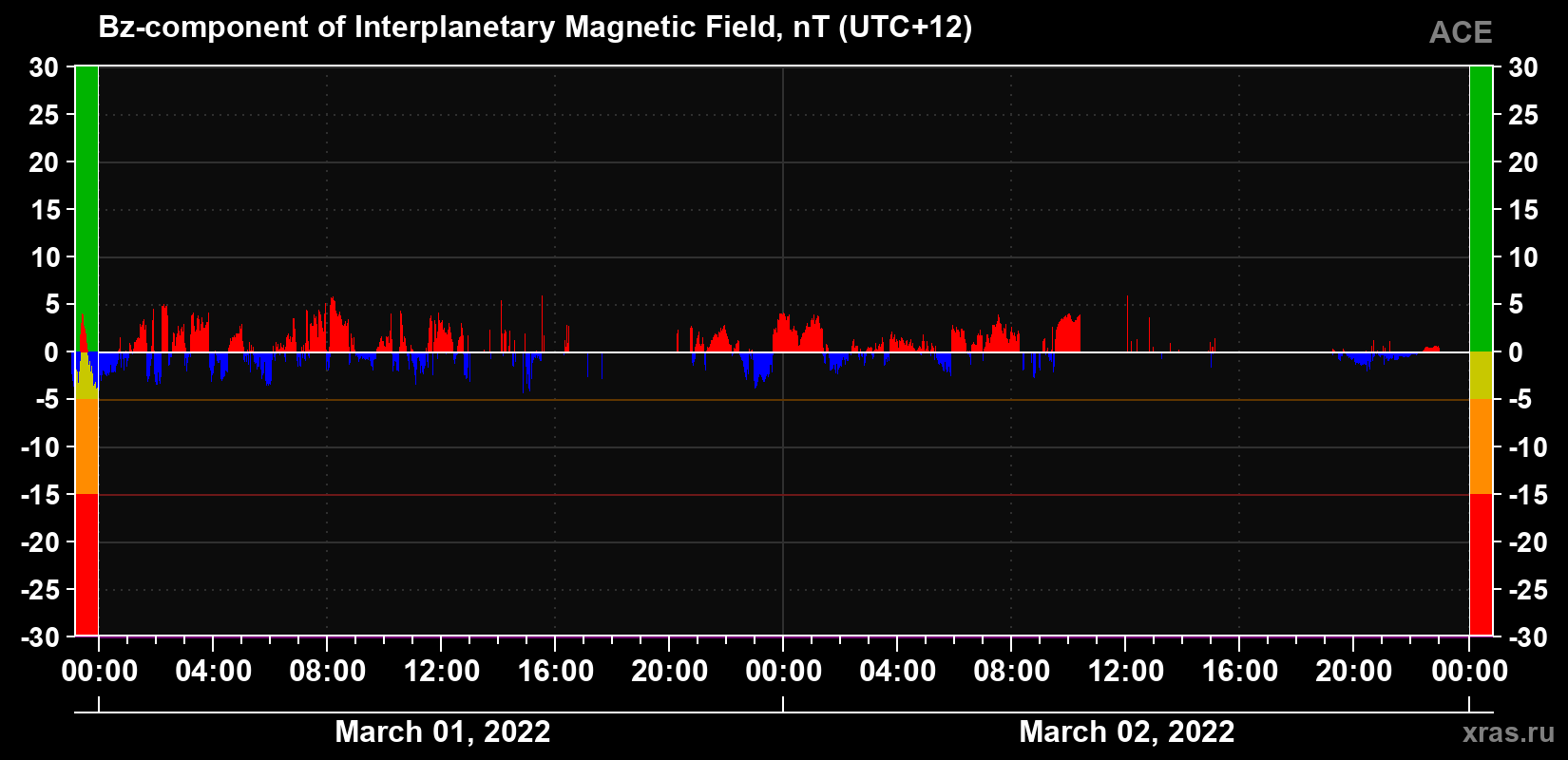 The Bz component of the solar wind magnetic field