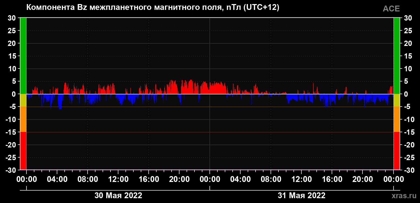 Компонента Bz магнитного поля солнечного ветра