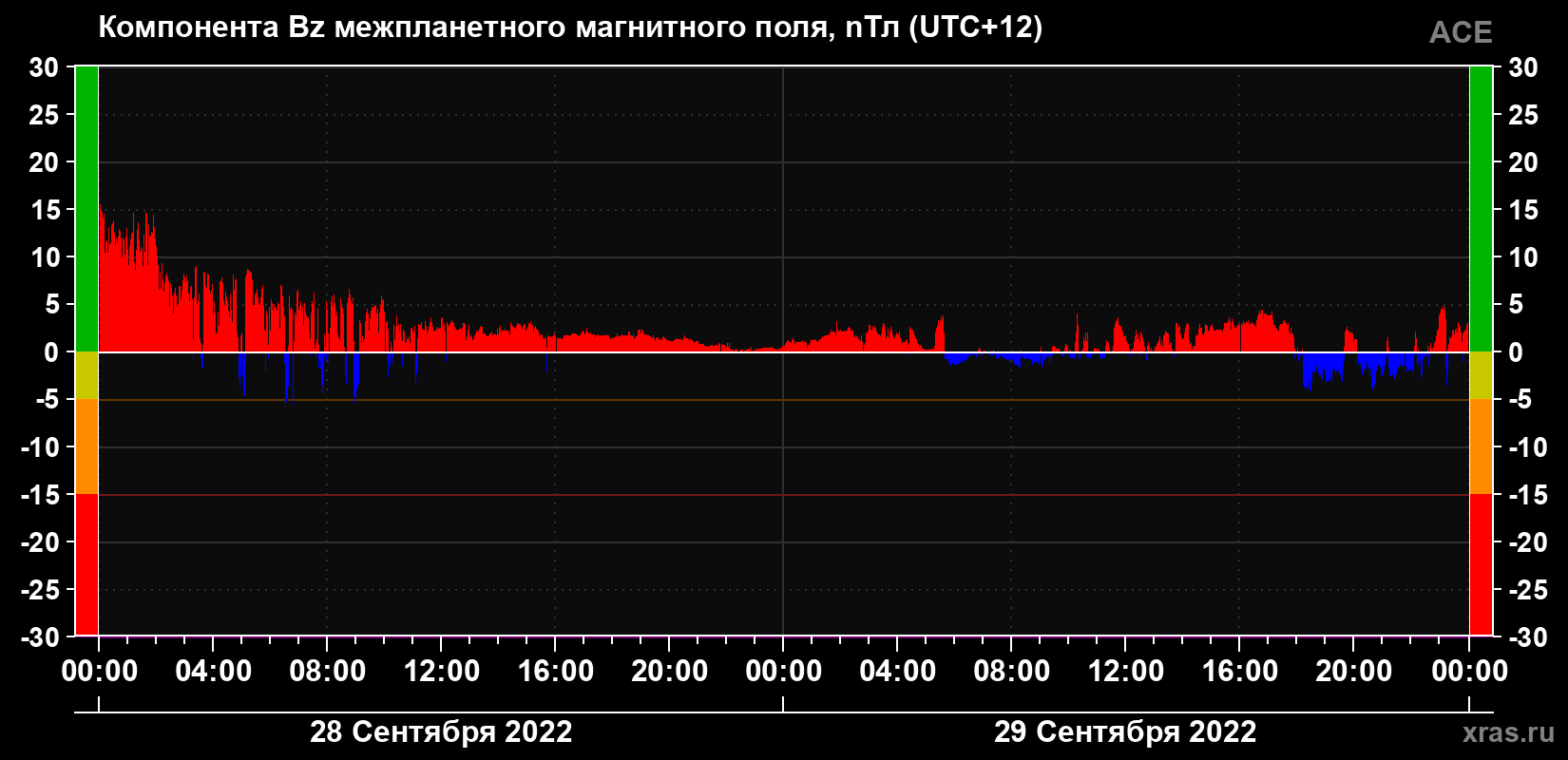 Компонента Bz магнитного поля солнечного ветра