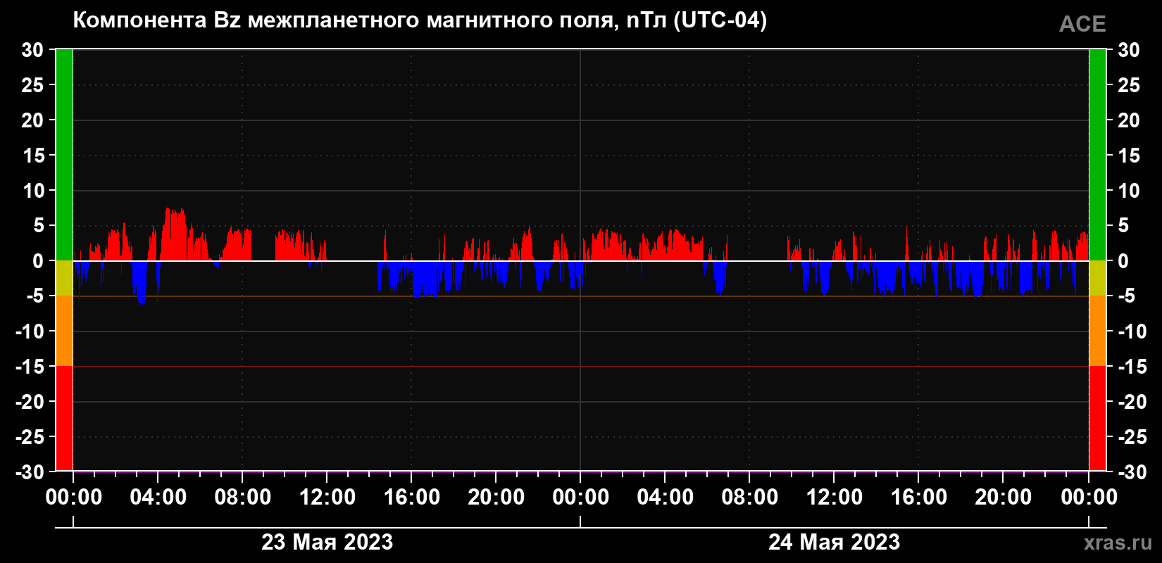 Компонента Bz магнитного поля солнечного ветра