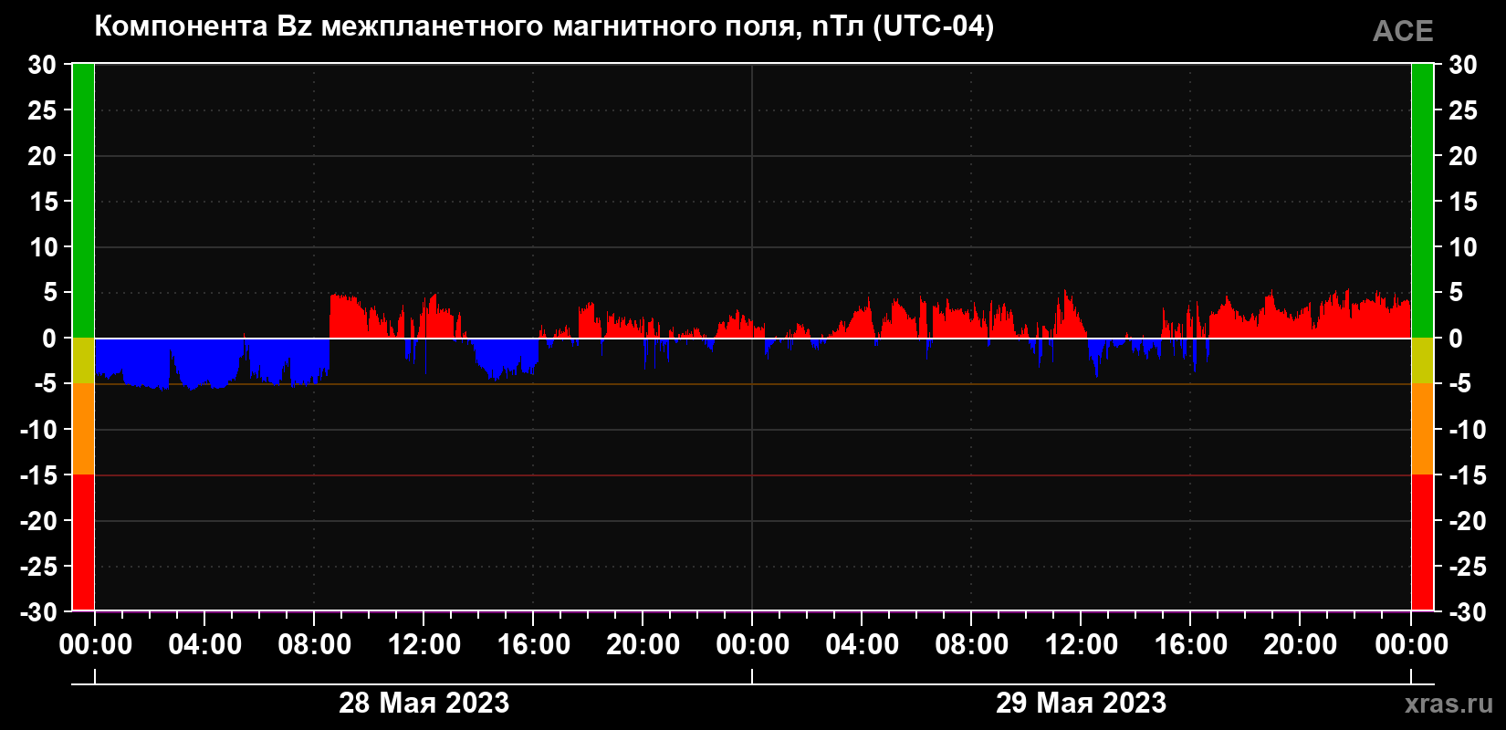 Компонента Bz магнитного поля солнечного ветра