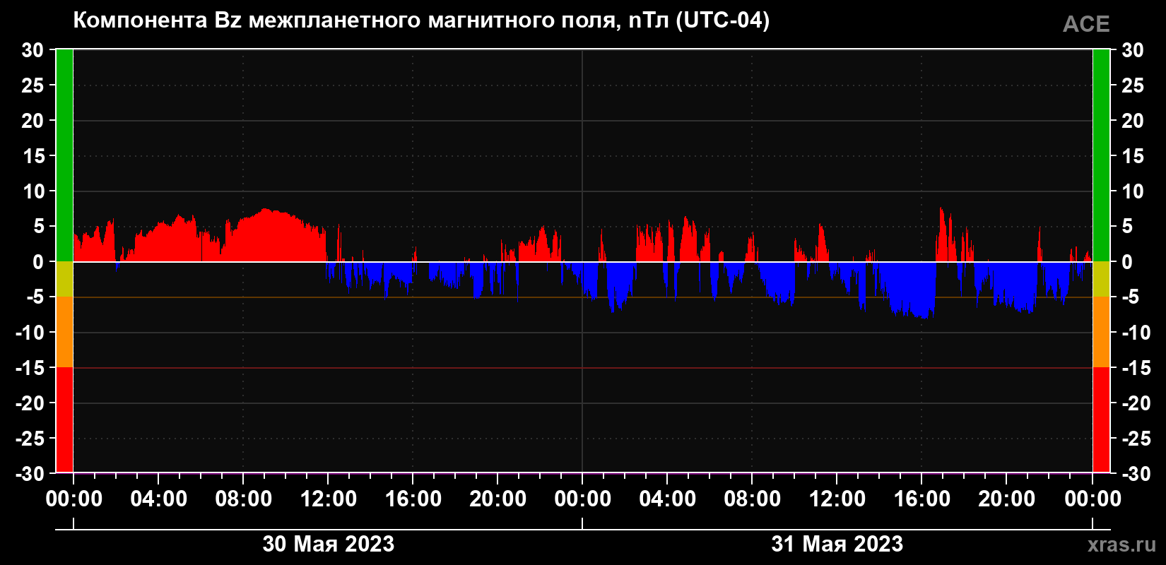Компонента Bz магнитного поля солнечного ветра