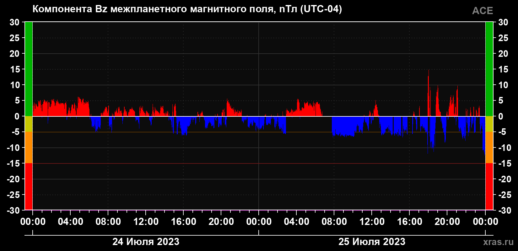 Компонента Bz магнитного поля солнечного ветра